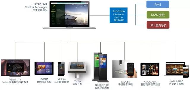 酒店智能化的發(fā)展方向是怎么樣的？(圖2)